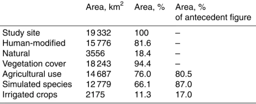 Table 1. Land-use summaries of Puglia region (Southern Italy).