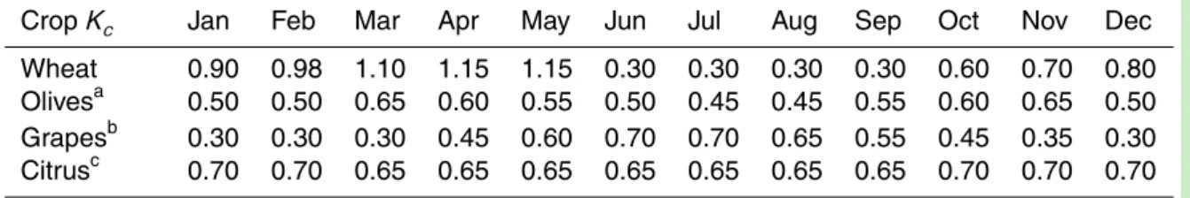 Table 2. Water use e ffi ciency parameters, modified from Allen et al. (1998).