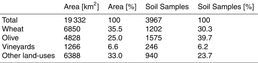 Table 4. Composition of land-use types and numbers of soil samples classified by their land- land-use attributes.