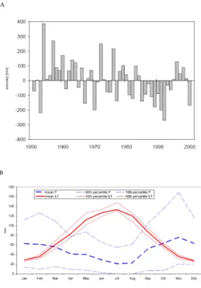 Fig. 2. Inter-annual (top) and intra-annual (bottom) variability of climate: (a) fluctuations of annual rainfall totals above and below mean annual rainfall; (b) mean monthly values (tick lines) of rainfall and the potential evapo-transpiration and their i