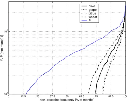 Fig. 3. Rainfall and drainage yield duration curves for the experimented vegetation types