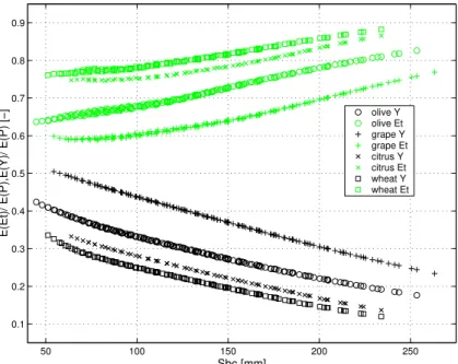 Fig. 6. Sensitivity of the mean annual evapo-transpiration E(E T ) and drainage yield E(Y ) to changes in soil moisture storage capacity, S bc = S f c − S wp 