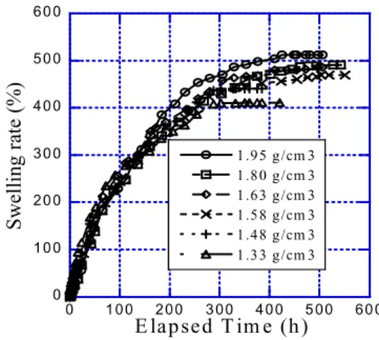 Figure 2. Volume change behavior of Kunigel at density of 1.80 g/cm 3