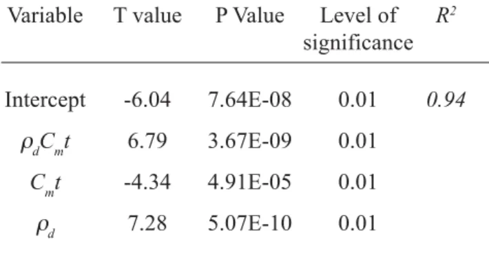 Figure 8. Relationship between swelling pressure and initial dry density of Kunigel at different temperature