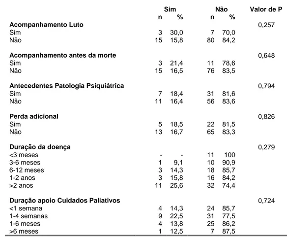 Tabela VI – Relação entre desenvolvimento de PLP e variáveis adicionais em estudo 