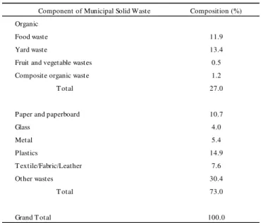 Fig. 2 Composition of RCR compacted waste from Florida 