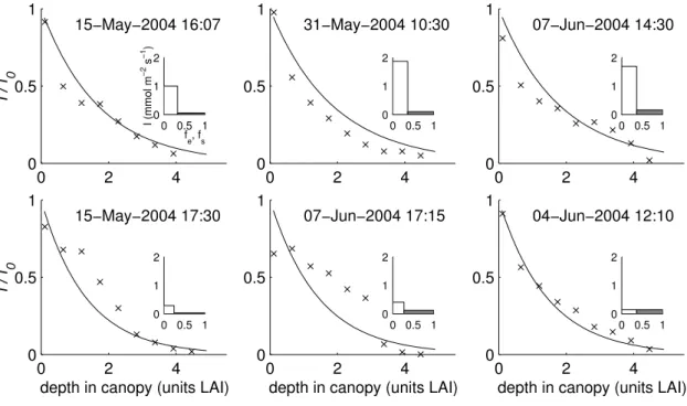 Fig. 8. Measured (x) and modelled (lines) vertical profiles of light intensity relative to ambient light (I /I 0 ) for different weather conditions at the south plot on different days in May and June 2004