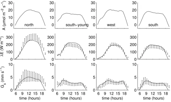 Fig. 9. Modelled rates of net photosynthesis (µmol m − 2 s − 1 ), latent heat flux λE (W m − 2 ), and surface conductance G s (mm s − 1 ) at the north, south, west and south-young plot for 20 clear days between 29 May and 8 July 2004