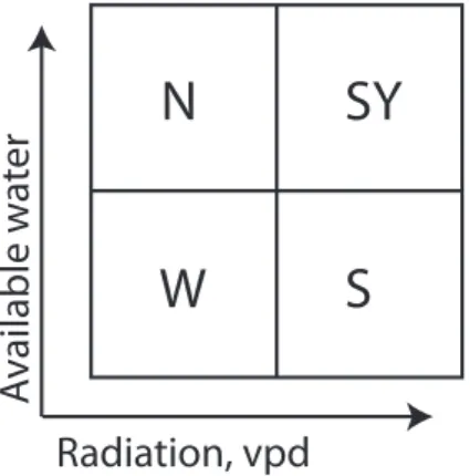 Fig. 3. Schematic representation of relative differences in vapour pressure deficit and soil water availability the four forest plots: