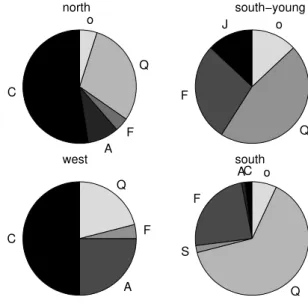 Fig. 4. Distribution of sap wood area over different species at the four forest plots.