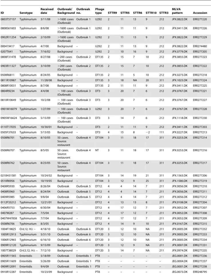 Table 1. Epidemiological information for the 47 Salmonella genomes used in this study (source: human)