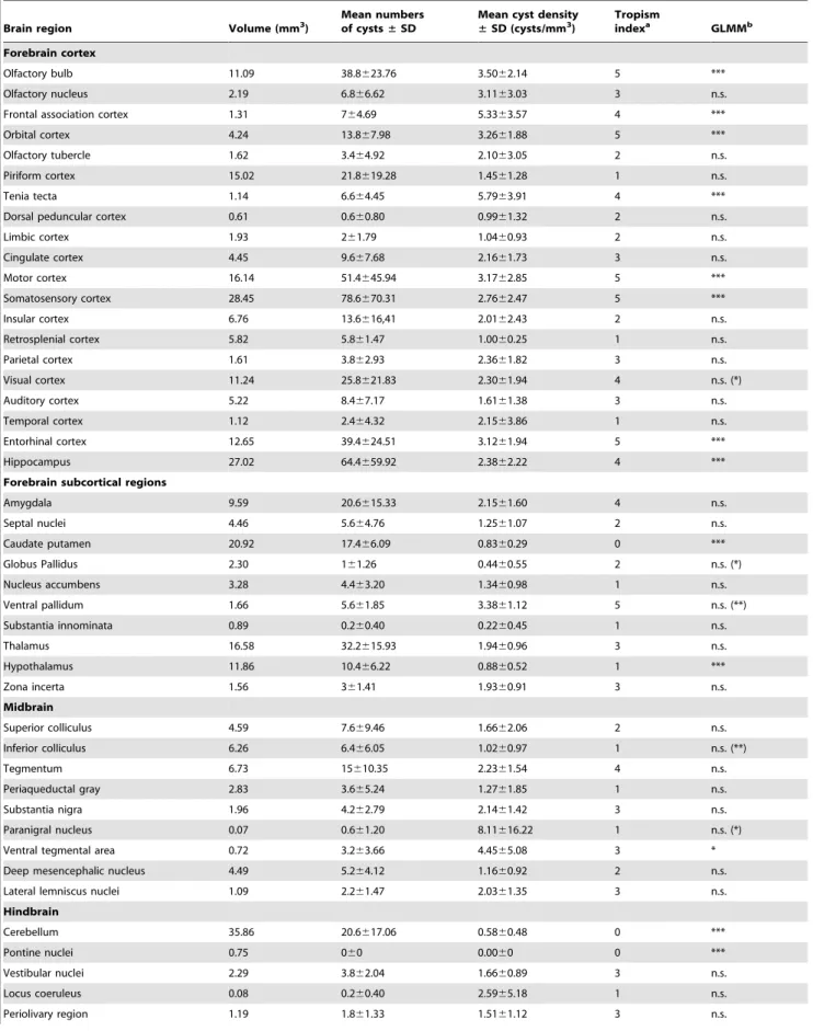 Table 1. Quantitative data on Toxoplasma gondii cysts distribution.