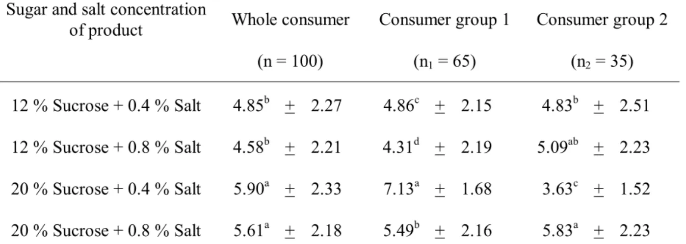 Table 2.    Overall preference scores (mean + standard deviation) of ice cream produced from 12 and  20 % sucrose and 0.4 and 0.8 % salt 