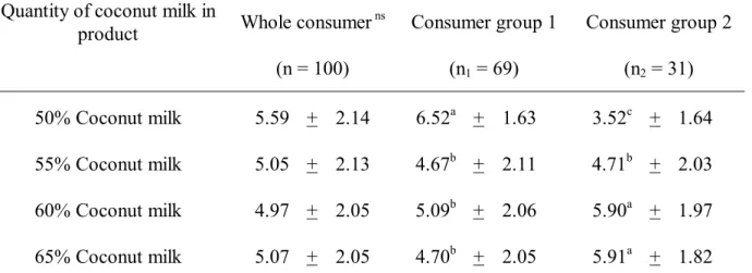 Table 3.   Overall preference scores (mean + standard deviation) of ice cream with different quantities  of coconut milk 