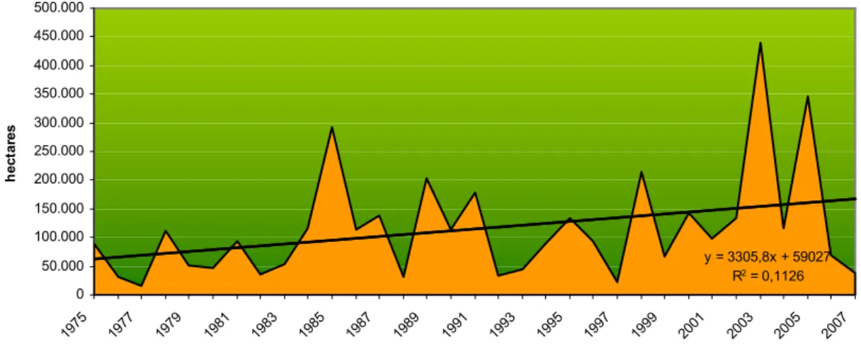 Figura 2.4 – Área ardida em Portugal continental, por ano, entre 1975 e 2007  Fonte: DGRF/ISA 