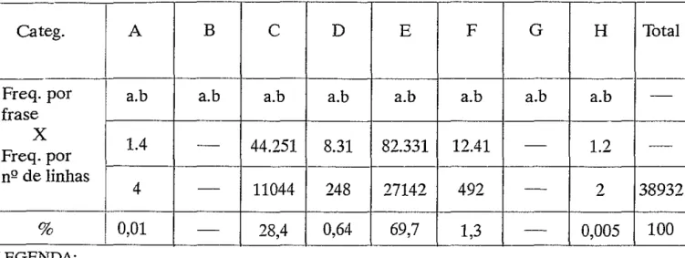 TABELA 5 - OCORRÊNCIA DAS CATEGORIAS POR FRASE E POR Nº DE LINHAS NA  UNIDADE DE CONTEXTO- PROGRAMA DO I GOVERNO CONSTITUCIONAL 
