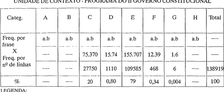 TABELA 6 - OCORRÊNCIA DAS CATEGORIAS POR FRASE E POR Nº DE LINHAS NA  UNIDADE DE CONTEXTO- PROGRAMA DO II GOVERNO CONSTITUCIONAL 