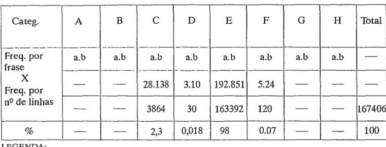 TABELA 7- OCORRÊNCIA DAS  CATEGORIAS POR FRASE E  POR Nº DE LINHAS NA  UNIDADE DE CONTEXTO- PROGRAMA DO III GOVERNO CONSTITUCIONAL 