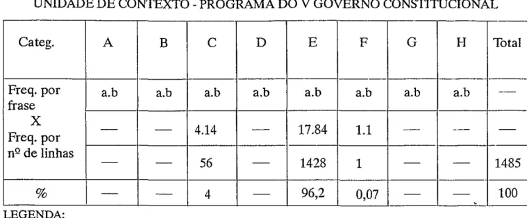 TABELA 9- OCORRÊNCIA DAS  CATEGORIAS POR FRASE E POR Nº DE LINHAS NA  UNIDADE DE CONTEXTO- PROGRAMA DO  V  GOVERNO CONSTITUCIONAL 
