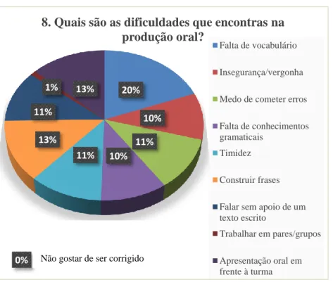 Gráfico 1: 11ºA – Alemão 
