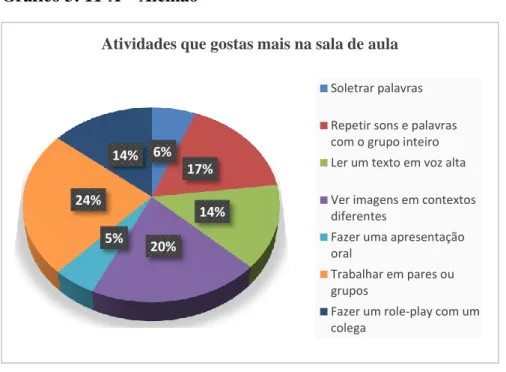 Gráfico 3: 11ºA – Alemão 