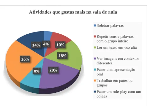 Gráfico 4: 9ºC - Inglês 