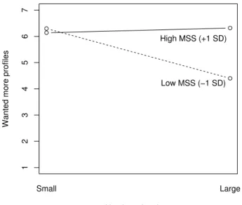 Figure 2: Wanted More Profiles: Contrast 1 × Mate- Mate-Standard Strength (MSS) Interaction.