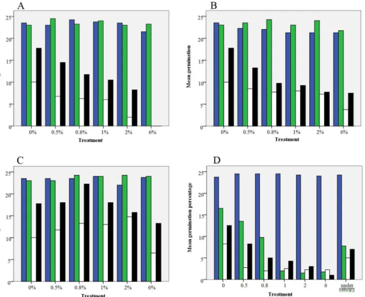 Figure 4. The effect of different concentrations of aqueous extracts of  P. juliflora obtained from leaf (A), root (B), bark (C),  and residues (D) on seed germination of the studied plant species: A