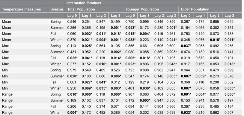 Table 1. Month by temperature interaction by 4 seasons in the total, younger and elder population adjusted for O 3 a 