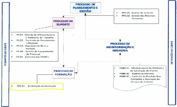 Figura  3  - Mapa de  processos do SGQ do CINEL (fonte:  Manual da Qualidade do  CINEL - Edição nº 02) 