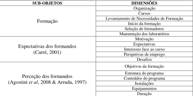 Tabela 2 – Matriz de Avaliação  3.3 - Questões 