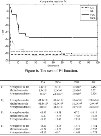 Figure 3. Comparison of performance of NICA, PSO and GA  for minimization of F 1