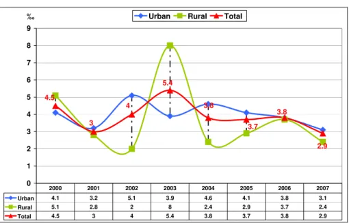 Figure 10. Fetal death rate depending on environment residence, in Cluj district, between 1990- 1990-2007 