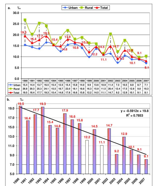 Figure 1. (a) Infant mortality dynamics and (b) Infant mortality tendency in Cluj district between  1990-2007 