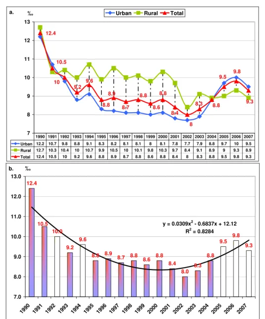 Figure 2. (a) Natality dynamics and (b) natality tendency in Cluj district between 1990-2007 