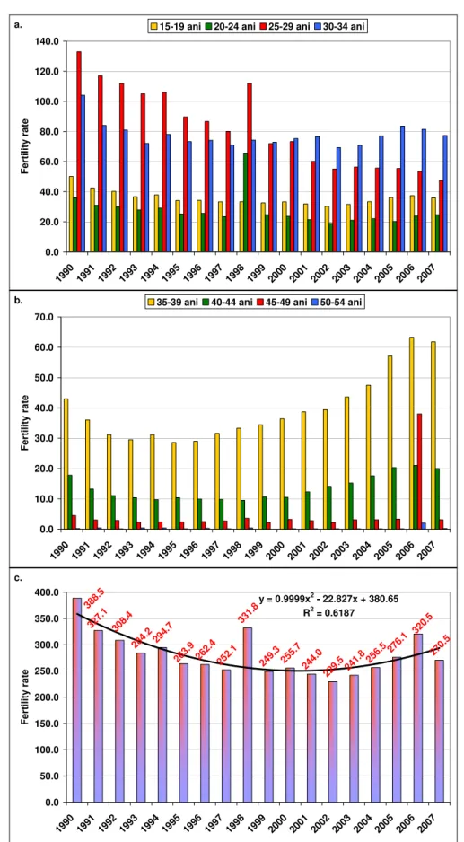 Figure 3. (a,b) Fertility dynamics by age group and (c) fertility tendency of Cluj district between  1990-2007  