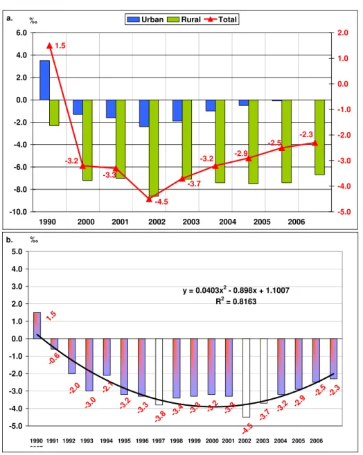 Figure 4. (a) Natural growth rate and (b) his tendency in Cluj district between 1990-2007  