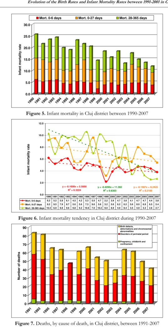 Figure 5. Infant mortality in Cluj district between 1990-2007  