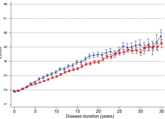 Fig 1. Mean value of EDSS for men and women with secondary progressive or relapsing remitting MS by number of years since initial EDSS