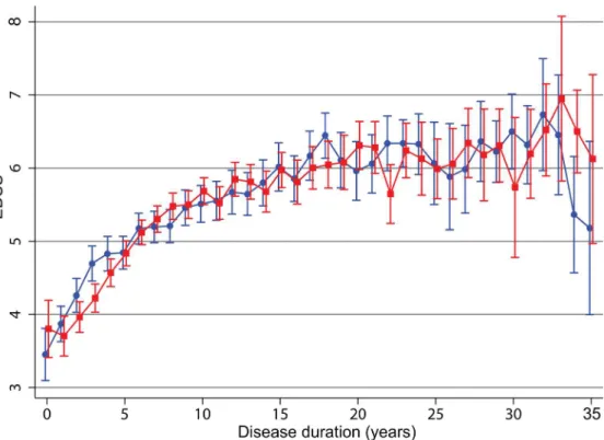 Fig 2. Mean value of EDSS for men and women with primary progressive MS by number of years since initial EDSS