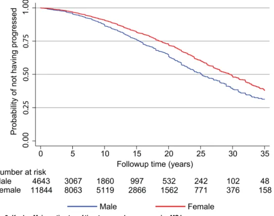 Fig 3. Kaplan-Meier estimates of time to secondary progressive MS by sex.