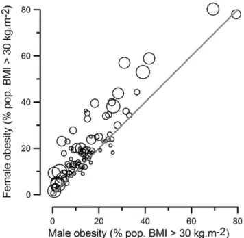 Figure 1. National prevalence of adult obesity in women and men in relation to fertility