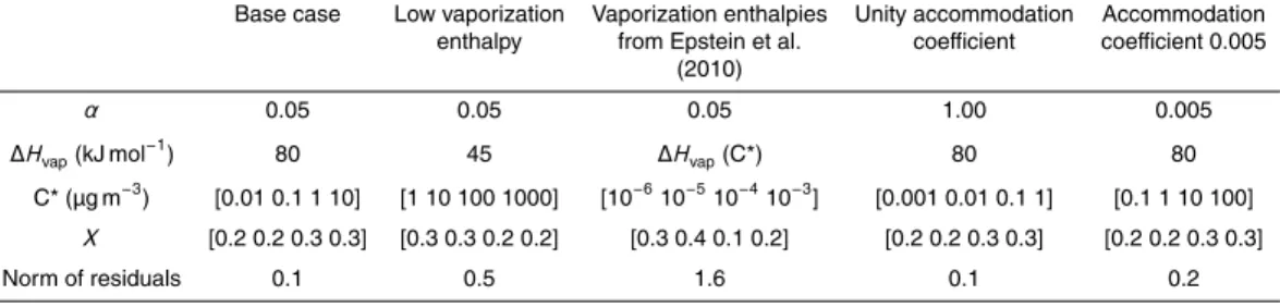 Table 1. The input parameters (α is the effective mass accommodation coefficient, ∆H vap the vaporization enthalpy) in the model calculations, and the corresponding mass fractions on each volatility in the aerosol phase, as determined from least squares fi