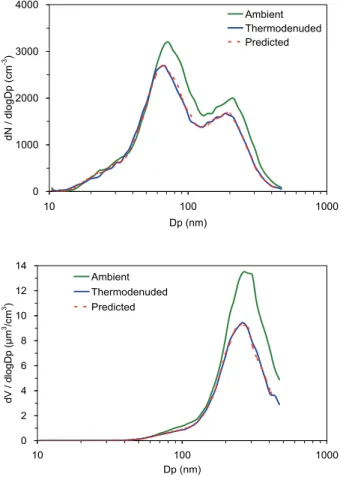 Fig. 5. Number and volume distributions of ambient aerosol and thermodenuded aerosol while TD was operated at 108 ◦ C during 5–6 p.m