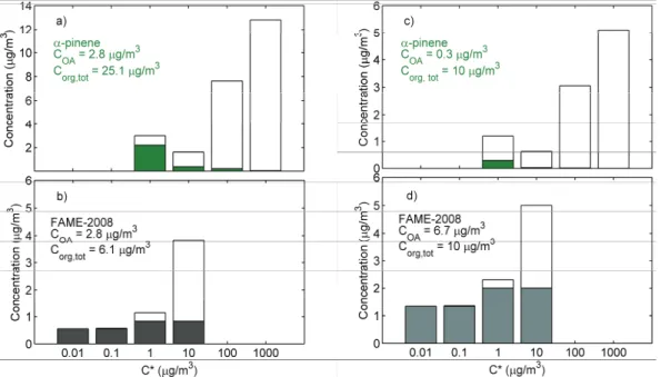 Fig. 8. The volatility distributions of aged ambient organic aerosol during FAME-2008 (bot- (bot-tom) for (b) total organic concentration of 10 µg m − 3 and (d) total organic aerosol concentration of 2.8 µg m −3 are compared to the corresponding distributi