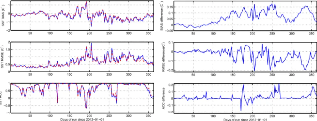 Figure 2. Left: BIAS, RMSE and ACC for BF (blue) and BFC (red dashed) experiments. Right: