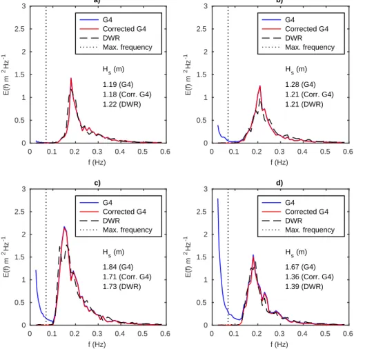 Figure 7. The power law method applied to four example wave spectra from May 2015 with di ff erent amount of erroneous trend present