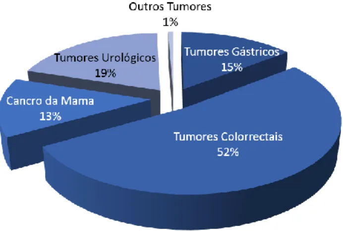 Figura 2 - Distribuição das amostras da coleção de Tumores do Biobanco-iMM, CAML (Fonte: Polido-Pereira, J)  9