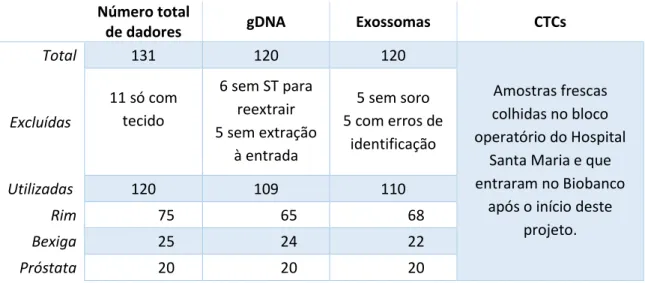 Tabela 1 - Caracterização das amostras utilizadas.  
