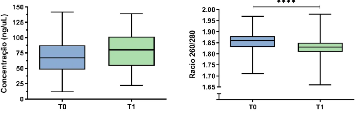 Figura 4 - Distribuição dos valores da concentração (à esquerda) e dos rácios 260/280 (à direita) das amostras de DNA  extraídas a fresco (T0) e após armazenamento (T1) do ST